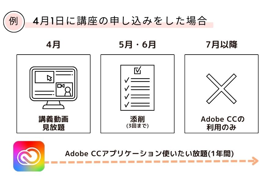 4月1日に講座申し込みをした場合のスケジュール例を図で解説しています。