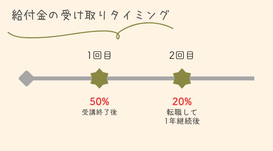 給付金の受け取りのタイミングをお伝えしています。1回目は受講修了ご、2回目は転職後1年後です。